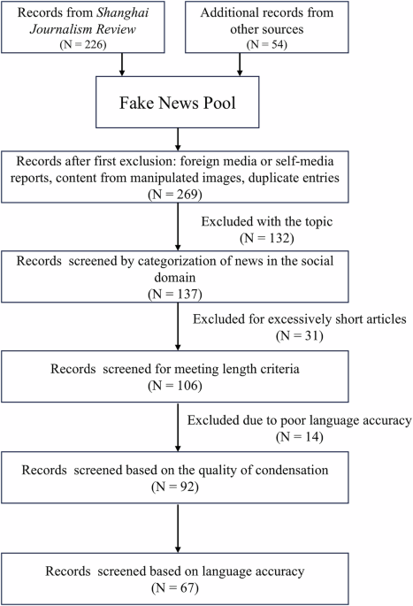 China Releases Social Fake News Database with Brain and Behavioral Measures