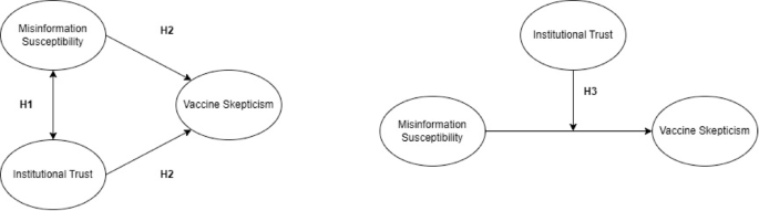 Vaccine Skepticism Linked to Institutional Distrust and Vulnerability to Misinformation, Study Finds