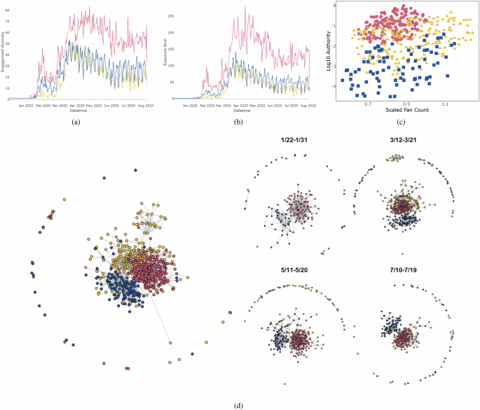 Competing Propaganda Networks Shape Public Opinion Evolution, Study Finds