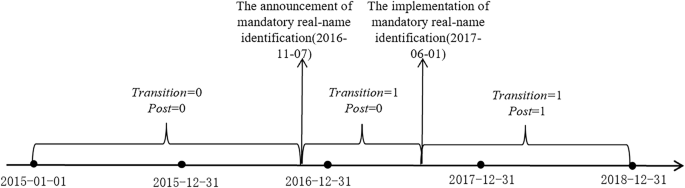 Real-Name Policy’s Impact on Social Media Informativeness: Findings from China’s Quasi-Natural Experiment