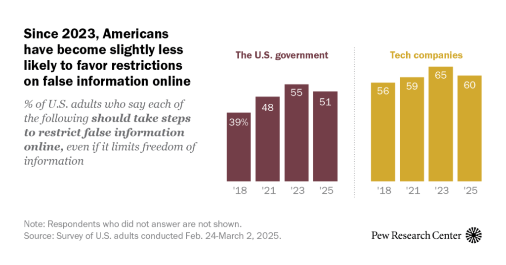 Public Support Wanes for Curbs on False, Violent Online Content