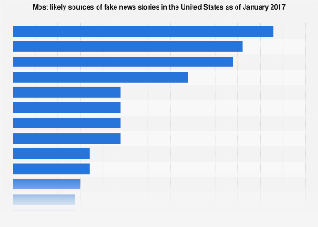Study Reveals Primary Sources of Fake News in the United States for 2017