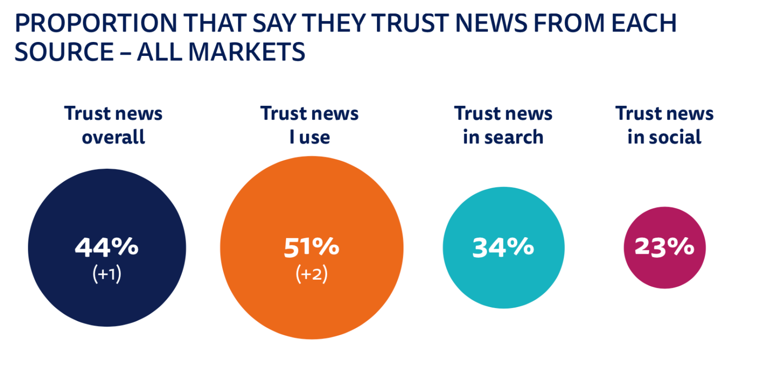 Trust in News Declines as Misinformation Spreads, Social Media Usage Falls: Digital News Report 2018