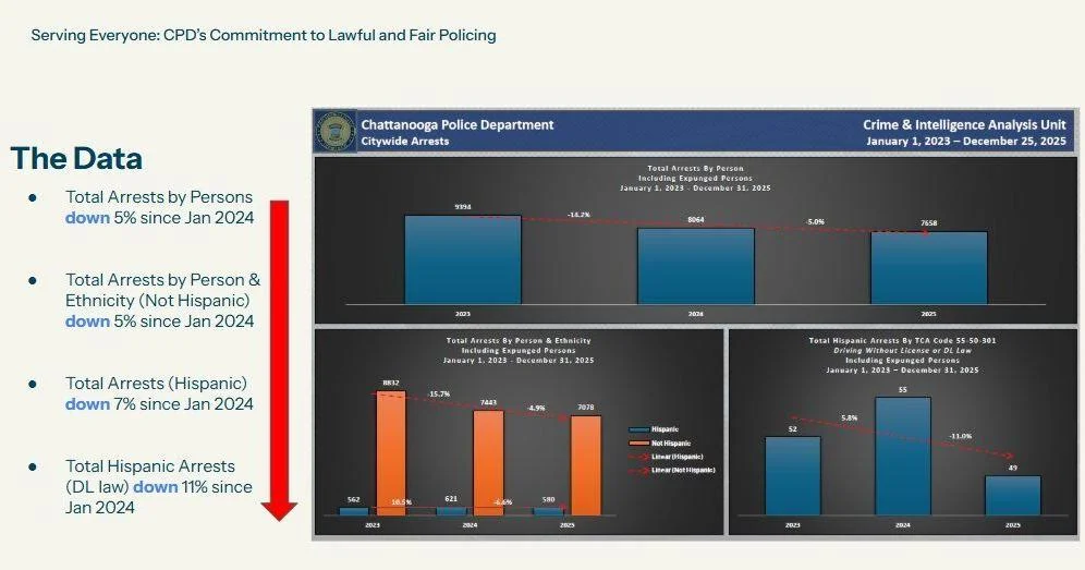 Chattanooga Police Report Decrease in Hispanic Arrests, Address Misinformation Concerns