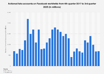 Facebook Quarterly Fake Account Deletion Projections for 2025