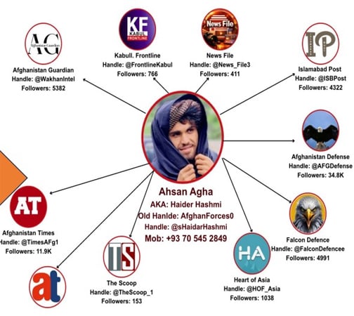 India-Afghanistan Propaganda Network Targeting Pakistan Uncovered